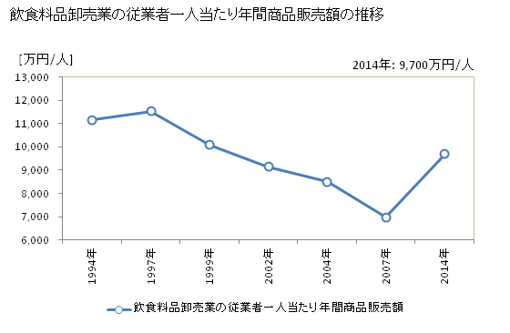 グラフ 年次 新潟県の飲食料品卸売業の状況 飲食料品卸売業の従業者一人当たり年間商品販売額の推移