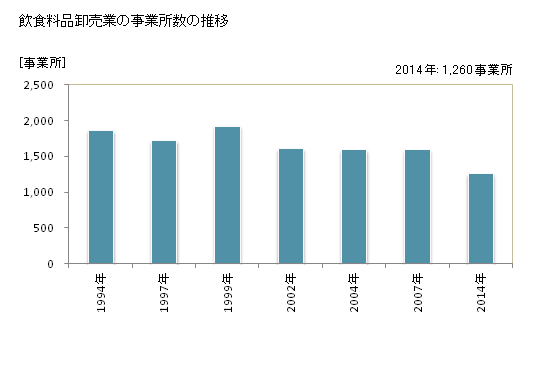 グラフ 年次 新潟県の飲食料品卸売業の状況 飲食料品卸売業の事業所数の推移