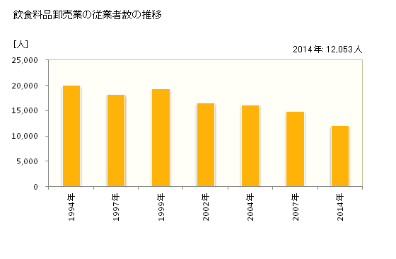 グラフ 年次 新潟県の飲食料品卸売業の状況 飲食料品卸売業の従業者数の推移