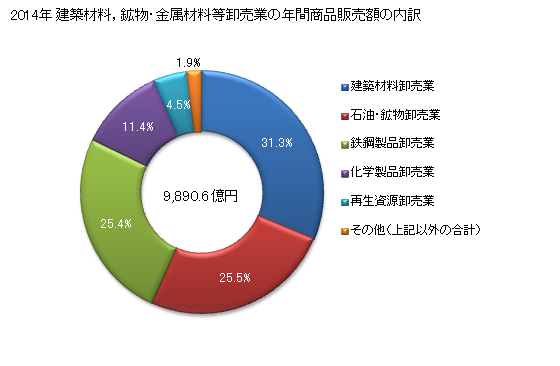 グラフ 年次 新潟県の建築材料，鉱物・金属材料等卸売業の状況 建築材料，鉱物・金属材料等卸売業の年間商品販売額の内訳