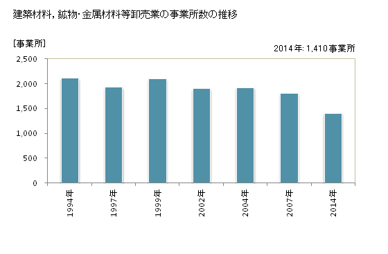 グラフ 年次 新潟県の建築材料，鉱物・金属材料等卸売業の状況 建築材料，鉱物・金属材料等卸売業の事業所数の推移