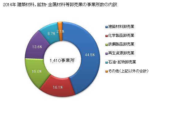 グラフ 年次 新潟県の建築材料，鉱物・金属材料等卸売業の状況 建築材料，鉱物・金属材料等卸売業の事業所数の内訳