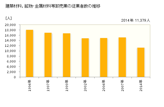 グラフ 年次 新潟県の建築材料，鉱物・金属材料等卸売業の状況 建築材料，鉱物・金属材料等卸売業の従業者数の推移