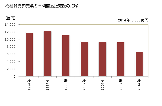 グラフ 年次 新潟県の機械器具卸売業の状況 機械器具卸売業の年間商品販売額の推移