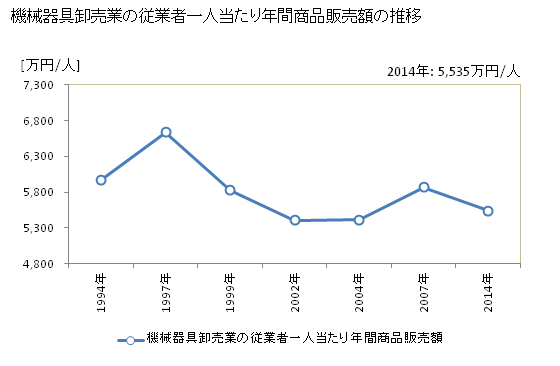 グラフ 年次 新潟県の機械器具卸売業の状況 機械器具卸売業の従業者一人当たり年間商品販売額の推移