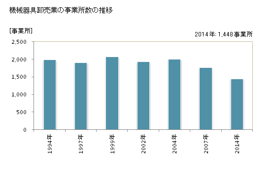 グラフ 年次 新潟県の機械器具卸売業の状況 機械器具卸売業の事業所数の推移