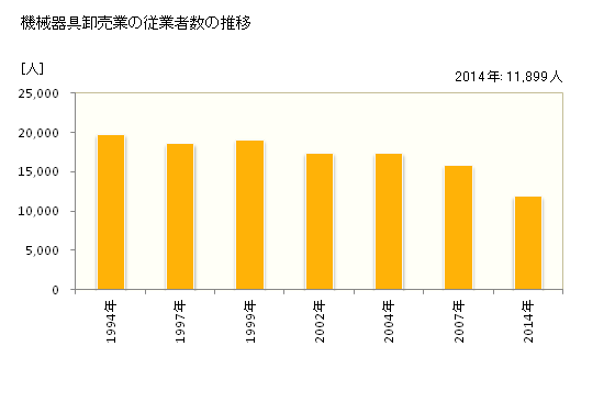 グラフ 年次 新潟県の機械器具卸売業の状況 機械器具卸売業の従業者数の推移