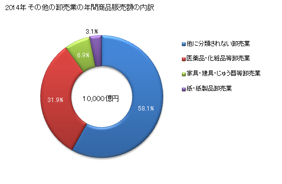 グラフ 年次 新潟県のその他の卸売業の状況 その他の卸売業の年間商品販売額の内訳