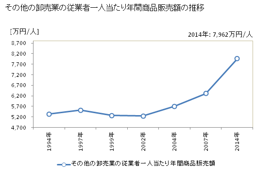 グラフ 年次 新潟県のその他の卸売業の状況 その他の卸売業の従業者一人当たり年間商品販売額の推移