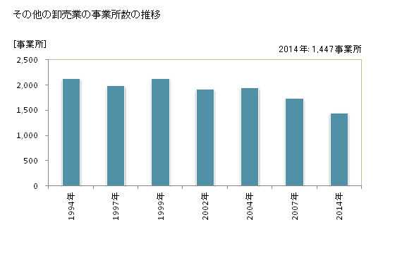 グラフ 年次 新潟県のその他の卸売業の状況 その他の卸売業の事業所数の推移