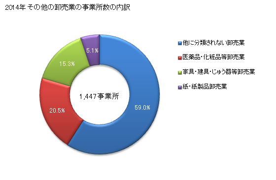 グラフ 年次 新潟県のその他の卸売業の状況 その他の卸売業の事業所数の内訳