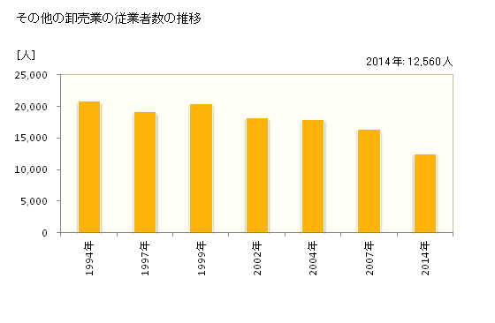 グラフ 年次 新潟県のその他の卸売業の状況 その他の卸売業の従業者数の推移