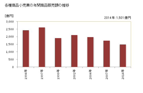 グラフ 年次 新潟県の各種商品小売業の状況 各種商品小売業の年間商品販売額の推移