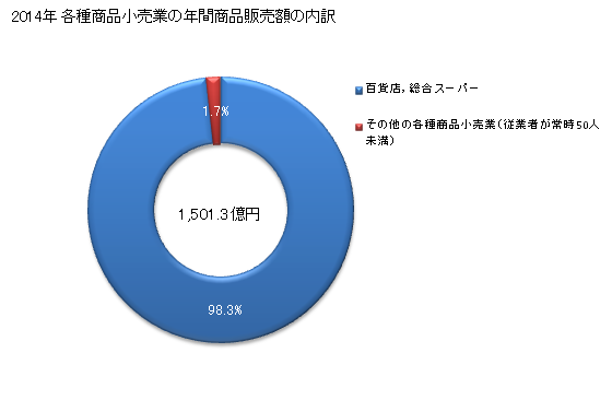 グラフ 年次 新潟県の各種商品小売業の状況 各種商品小売業の年間商品販売額の内訳