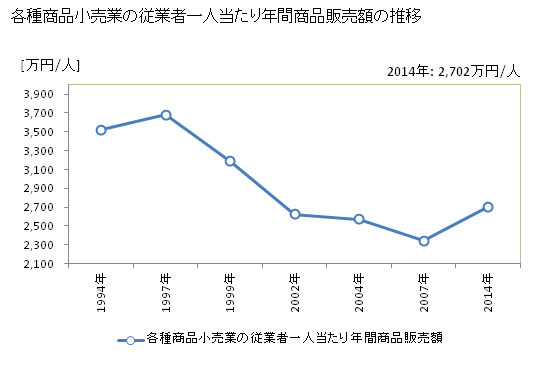 グラフ 年次 新潟県の各種商品小売業の状況 各種商品小売業の従業者一人当たり年間商品販売額の推移