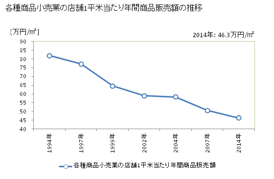 グラフ 年次 新潟県の各種商品小売業の状況 各種商品小売業の店舗1平米当たり年間商品販売額の推移