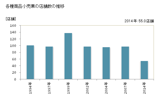 グラフ 年次 新潟県の各種商品小売業の状況 各種商品小売業の店舗数の推移