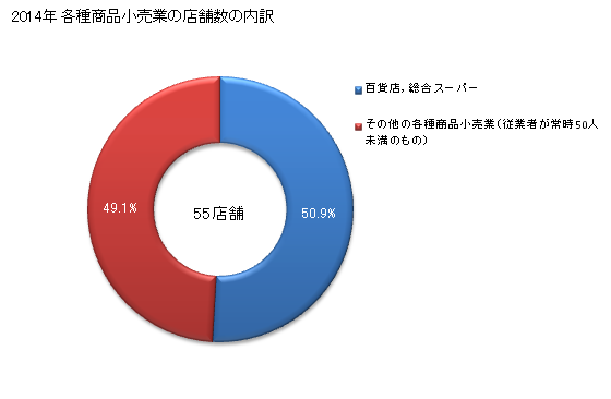 グラフ 年次 新潟県の各種商品小売業の状況 各種商品小売業の店舗数の内訳