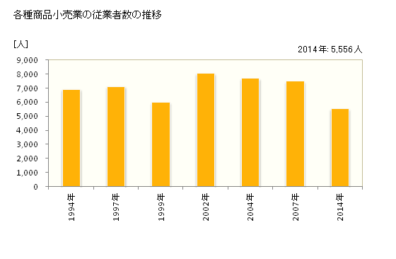 グラフ 年次 新潟県の各種商品小売業の状況 各種商品小売業の従業者数の推移