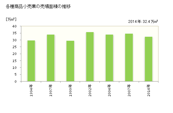 グラフ 年次 新潟県の各種商品小売業の状況 各種商品小売業の売場面積の推移