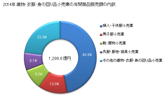グラフ 年次 新潟県の織物・衣服・身の回り品小売業の状況 織物・衣服・身の回り品小売業の年間商品販売額の内訳