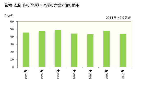 グラフ 年次 新潟県の織物・衣服・身の回り品小売業の状況 織物・衣服・身の回り品小売業の売場面積の推移