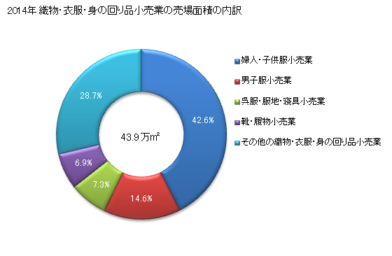グラフ 年次 新潟県の織物・衣服・身の回り品小売業の状況 織物・衣服・身の回り品小売業の売場面積の内訳