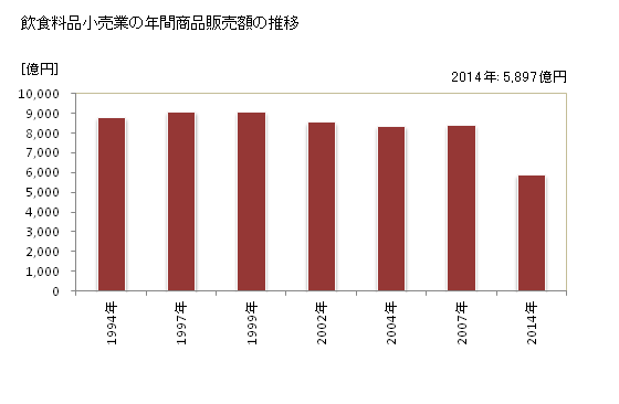 グラフ 年次 新潟県の飲食料品小売業の状況 飲食料品小売業の年間商品販売額の推移