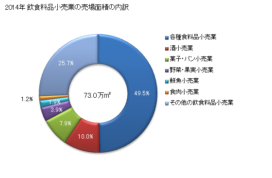 グラフ 年次 新潟県の飲食料品小売業の状況 飲食料品小売業の売場面積の内訳