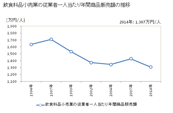 グラフ 年次 新潟県の飲食料品小売業の状況 飲食料品小売業の従業者一人当たり年間商品販売額の推移