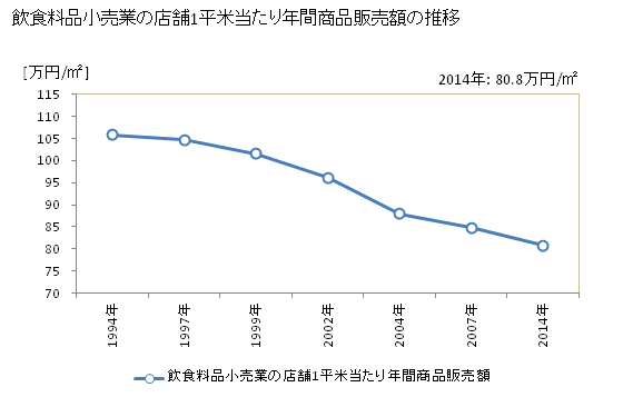 グラフ 年次 新潟県の飲食料品小売業の状況 飲食料品小売業の店舗1平米当たり年間商品販売額の推移