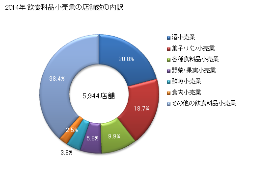 グラフ 年次 新潟県の飲食料品小売業の状況 飲食料品小売業の店舗数の内訳