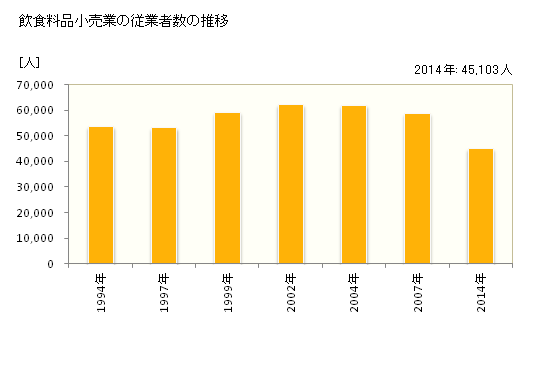 グラフ 年次 新潟県の飲食料品小売業の状況 飲食料品小売業の従業者数の推移