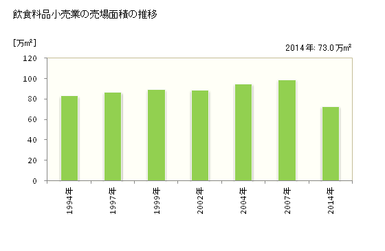 グラフ 年次 新潟県の飲食料品小売業の状況 飲食料品小売業の売場面積の推移