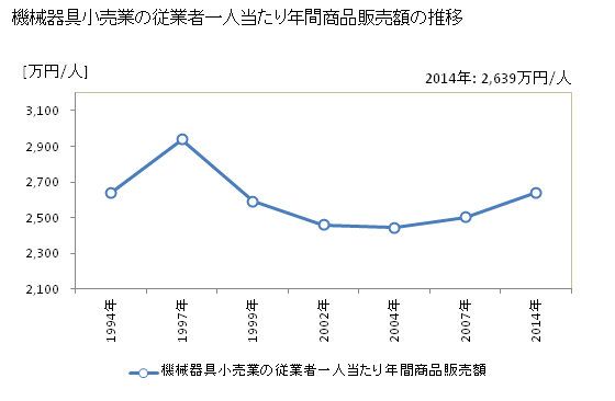 グラフ 年次 新潟県の機械器具小売業の状況 機械器具小売業の従業者一人当たり年間商品販売額の推移