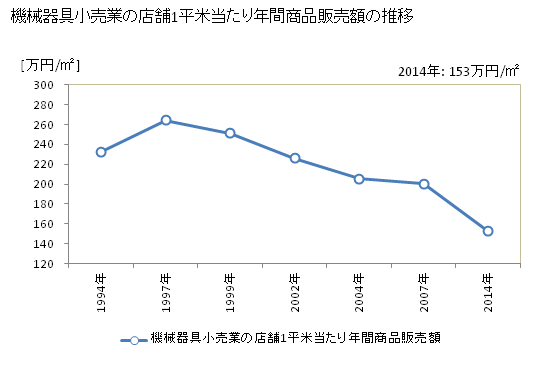 グラフ 年次 新潟県の機械器具小売業の状況 機械器具小売業の店舗1平米当たり年間商品販売額の推移