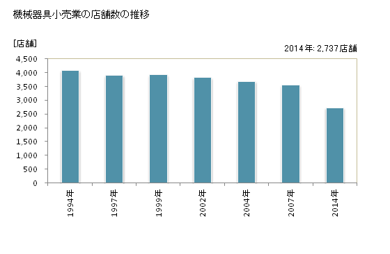 グラフ 年次 新潟県の機械器具小売業の状況 機械器具小売業の店舗数の推移