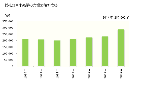 グラフ 年次 新潟県の機械器具小売業の状況 機械器具小売業の売場面積の推移