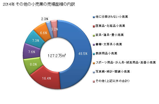 グラフ 年次 新潟県のその他の小売業の状況 その他の小売業の売場面積の内訳