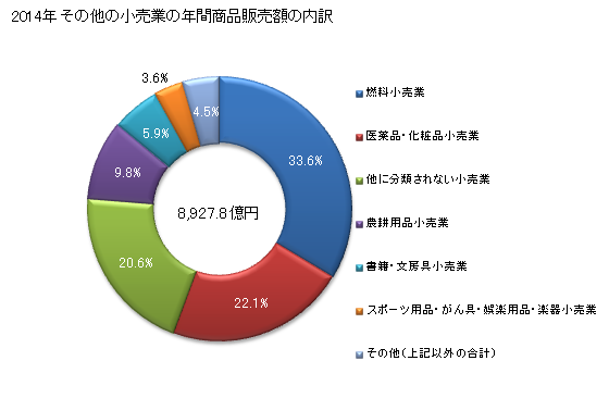 グラフ 年次 新潟県のその他の小売業の状況 その他の小売業の年間商品販売額の内訳