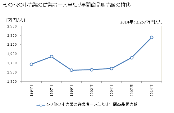 グラフ 年次 新潟県のその他の小売業の状況 その他の小売業の従業者一人当たり年間商品販売額の推移