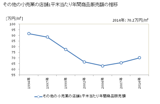 グラフ 年次 新潟県のその他の小売業の状況 その他の小売業の店舗1平米当たり年間商品販売額の推移