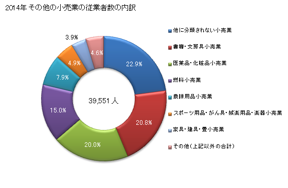 グラフ 年次 新潟県のその他の小売業の状況 その他の小売業の従業者数の内訳