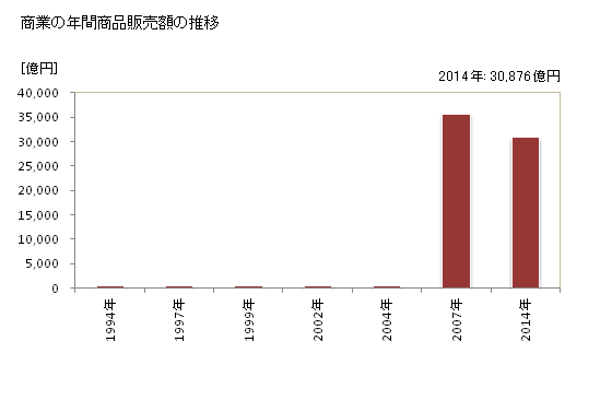 グラフ 年次 新潟市(ﾆｲｶﾞﾀｼ 新潟県)の商業の状況 商業の年間商品販売額の推移