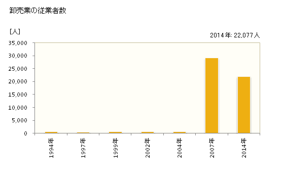 グラフ 年次 新潟市(ﾆｲｶﾞﾀｼ 新潟県)の商業の状況 卸売業の従業者数