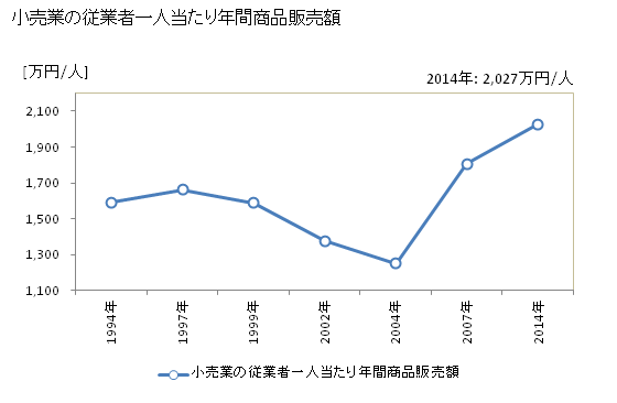 グラフ 年次 新潟市(ﾆｲｶﾞﾀｼ 新潟県)の商業の状況 小売業の従業者一人当たり年間商品販売額