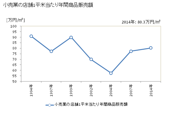 グラフ 年次 新潟市(ﾆｲｶﾞﾀｼ 新潟県)の商業の状況 小売業の店舗1平米当たり年間商品販売額