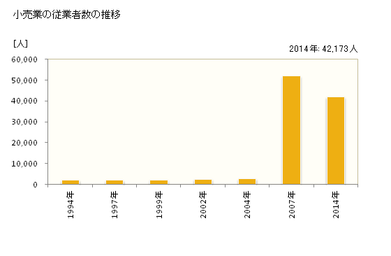 グラフ 年次 新潟市(ﾆｲｶﾞﾀｼ 新潟県)の商業の状況 小売業の従業者数の推移