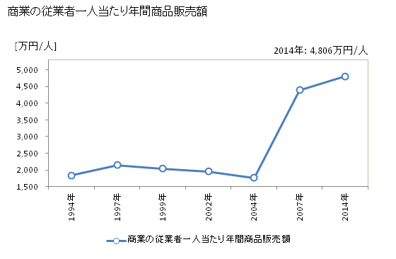 グラフ 年次 新潟市(ﾆｲｶﾞﾀｼ 新潟県)の商業の状況 商業の従業者一人当たり年間商品販売額