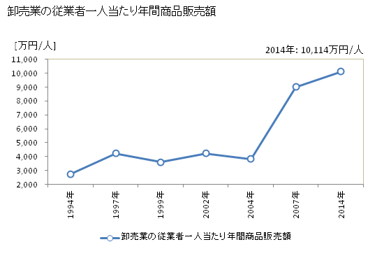 グラフ 年次 新潟市(ﾆｲｶﾞﾀｼ 新潟県)の商業の状況 卸売業の従業者一人当たり年間商品販売額
